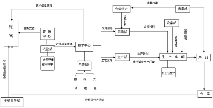 飛盛質(zhì)量管理體系流程圖